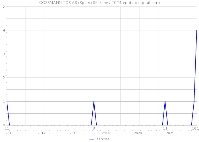 GOSSMANN TOBIAS (Spain) Searches 2024 