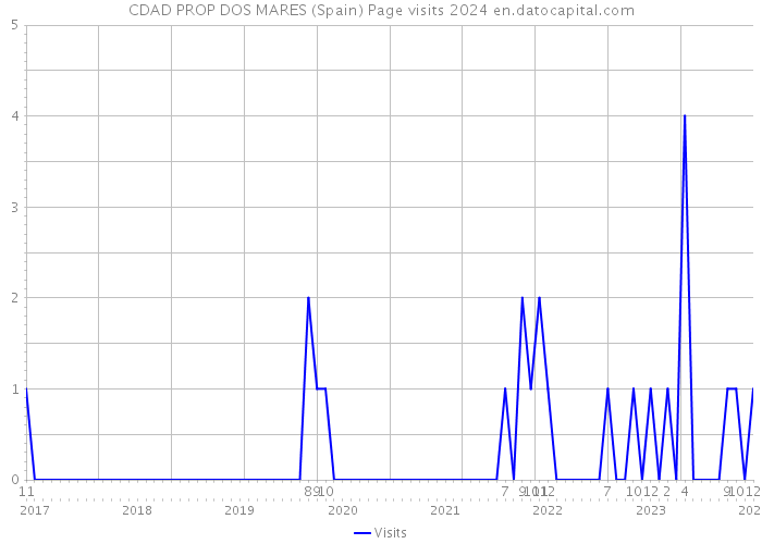 CDAD PROP DOS MARES (Spain) Page visits 2024 