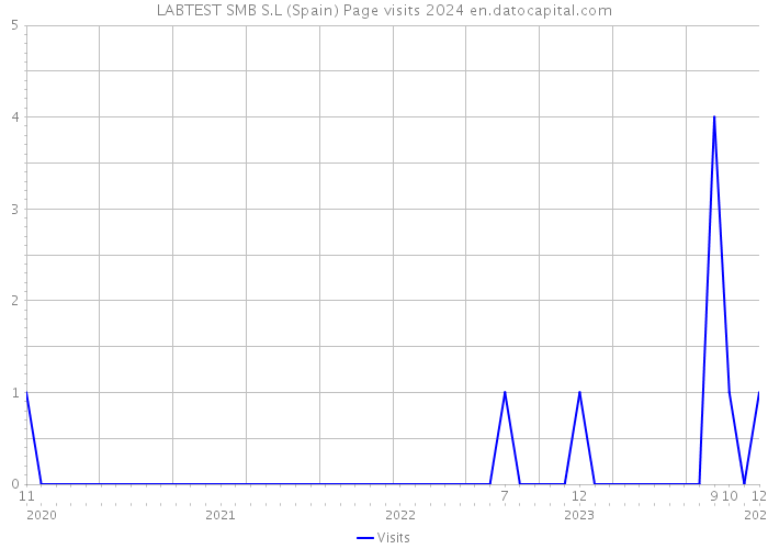 LABTEST SMB S.L (Spain) Page visits 2024 