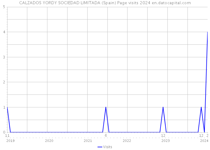 CALZADOS YORDY SOCIEDAD LIMITADA (Spain) Page visits 2024 