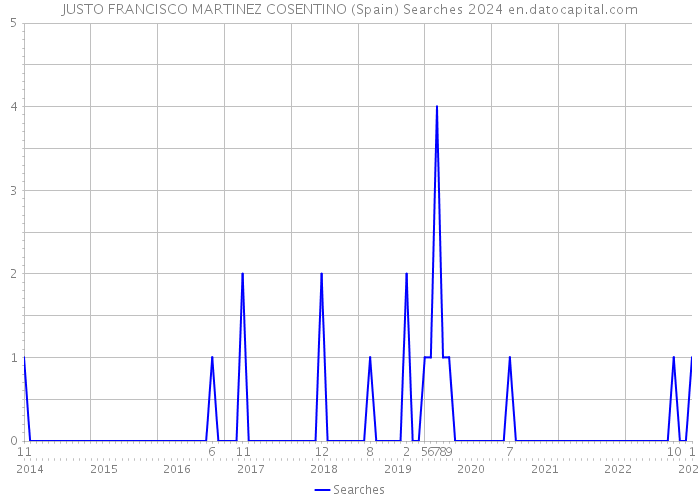 JUSTO FRANCISCO MARTINEZ COSENTINO (Spain) Searches 2024 
