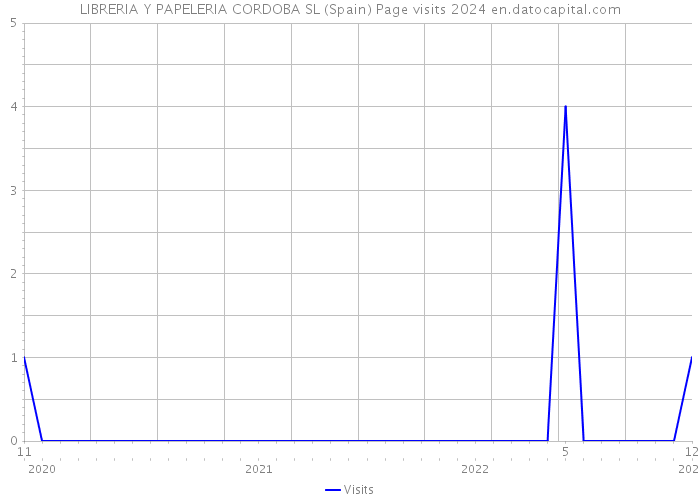 LIBRERIA Y PAPELERIA CORDOBA SL (Spain) Page visits 2024 