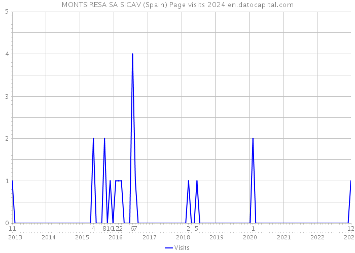 MONTSIRESA SA SICAV (Spain) Page visits 2024 