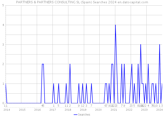 PARTNERS & PARTNERS CONSULTING SL (Spain) Searches 2024 