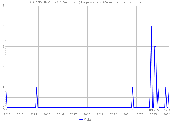 CAPRIVI INVERSION SA (Spain) Page visits 2024 