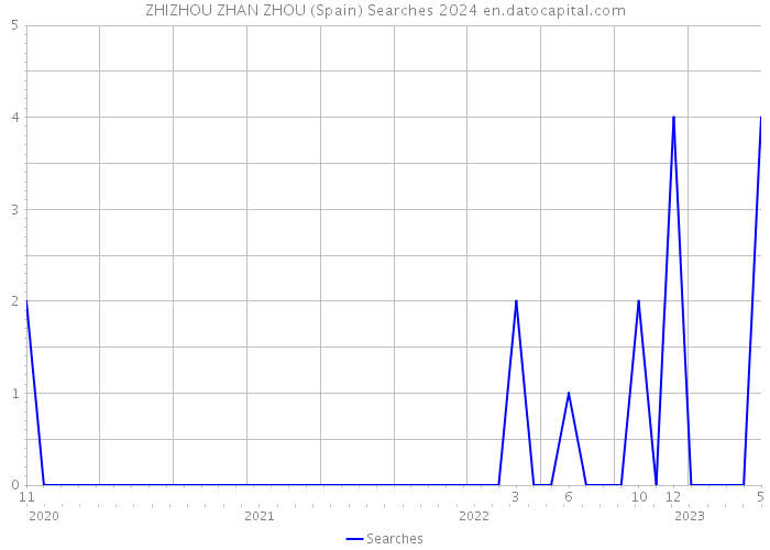 ZHIZHOU ZHAN ZHOU (Spain) Searches 2024 
