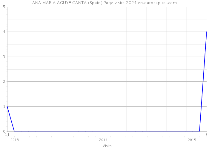 ANA MARIA AGUYE CANTA (Spain) Page visits 2024 