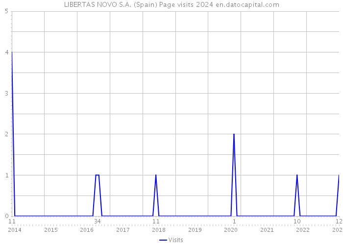 LIBERTAS NOVO S.A. (Spain) Page visits 2024 