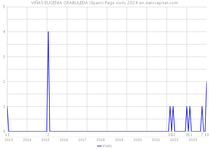 VIÑAS EUGENIA GRABULEDA (Spain) Page visits 2024 