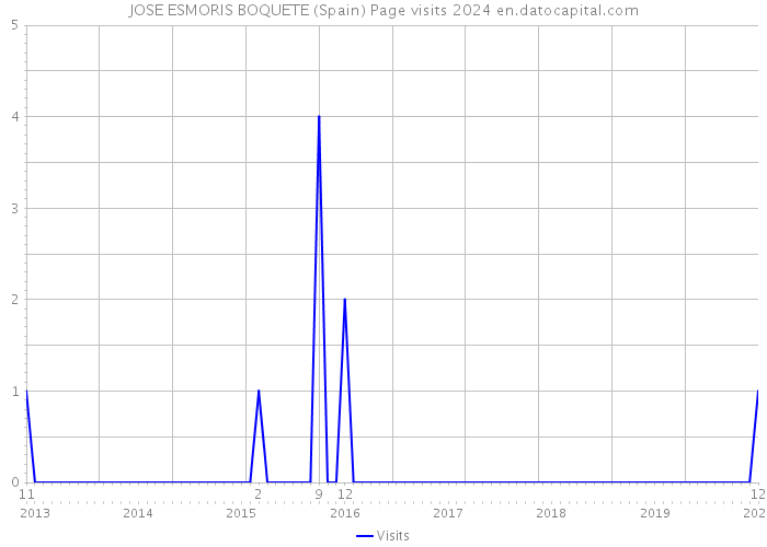 JOSE ESMORIS BOQUETE (Spain) Page visits 2024 