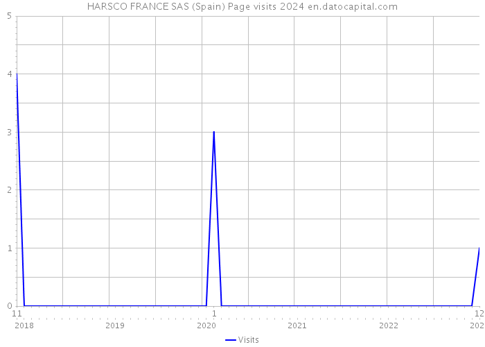 HARSCO FRANCE SAS (Spain) Page visits 2024 