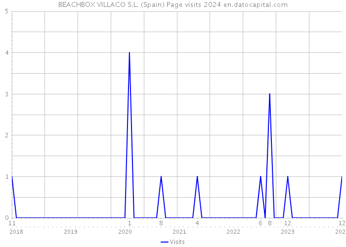 BEACHBOX VILLACO S.L. (Spain) Page visits 2024 