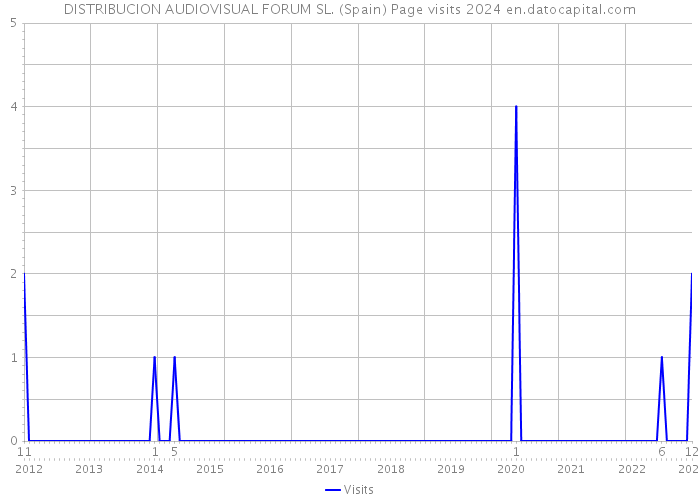 DISTRIBUCION AUDIOVISUAL FORUM SL. (Spain) Page visits 2024 
