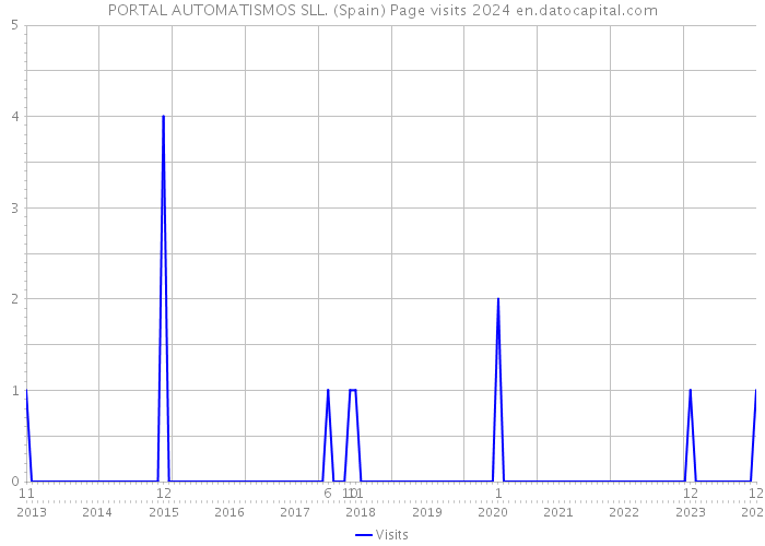 PORTAL AUTOMATISMOS SLL. (Spain) Page visits 2024 