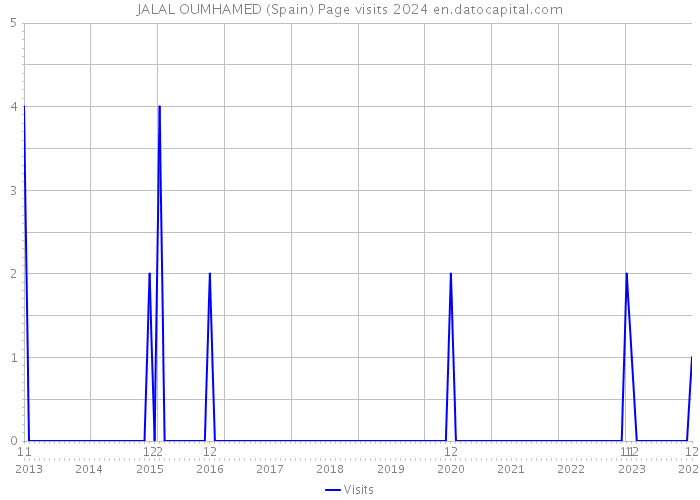 JALAL OUMHAMED (Spain) Page visits 2024 