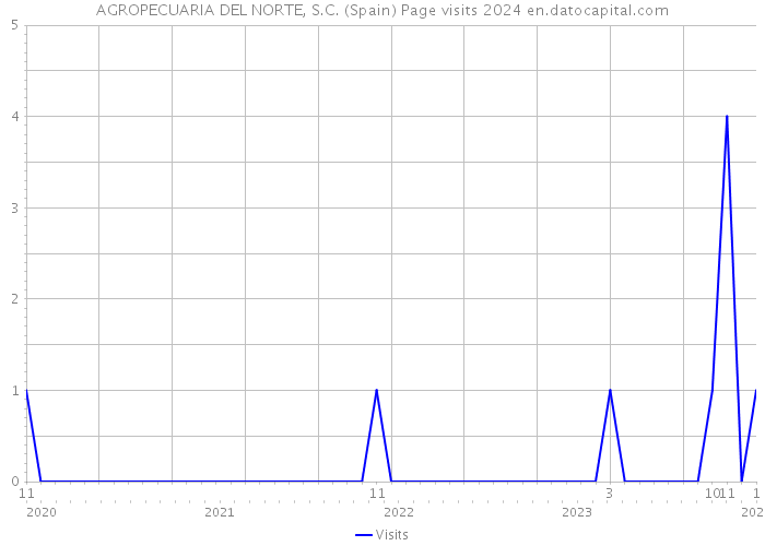 AGROPECUARIA DEL NORTE, S.C. (Spain) Page visits 2024 