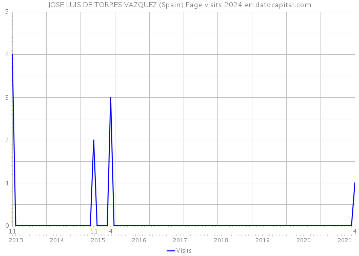 JOSE LUIS DE TORRES VAZQUEZ (Spain) Page visits 2024 