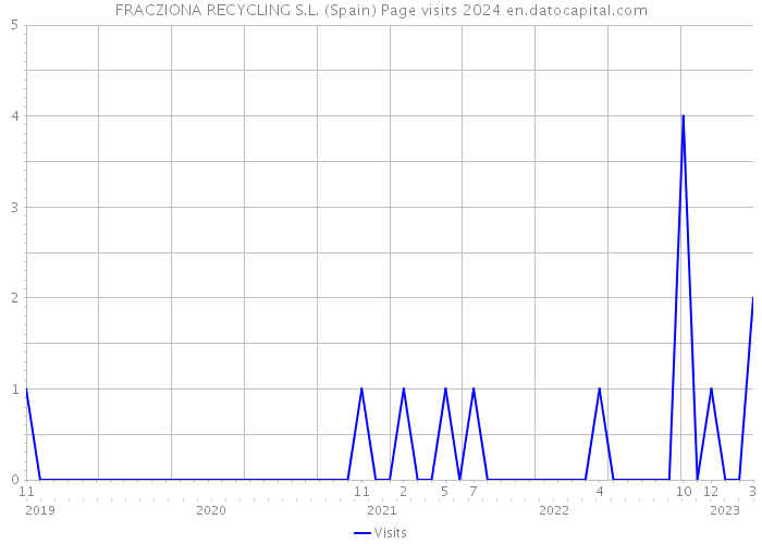 FRACZIONA RECYCLING S.L. (Spain) Page visits 2024 