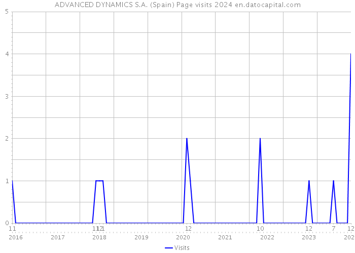 ADVANCED DYNAMICS S.A. (Spain) Page visits 2024 