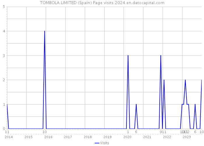 TOMBOLA LIMITED (Spain) Page visits 2024 