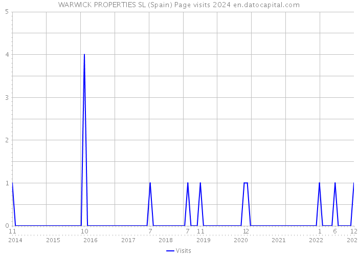WARWICK PROPERTIES SL (Spain) Page visits 2024 