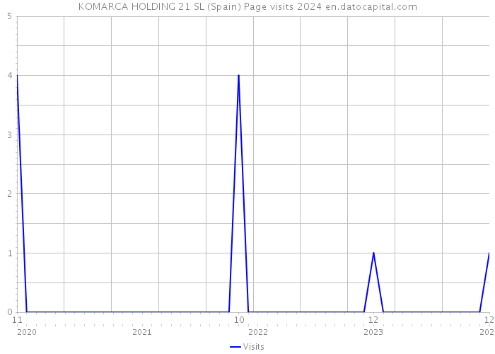 KOMARCA HOLDING 21 SL (Spain) Page visits 2024 