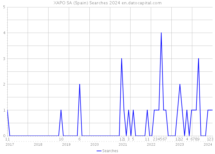 XAPO SA (Spain) Searches 2024 