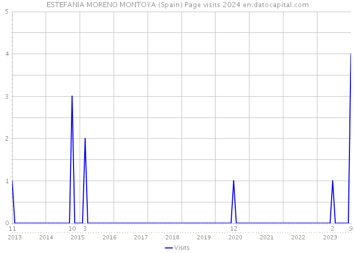 ESTEFANIA MORENO MONTOYA (Spain) Page visits 2024 