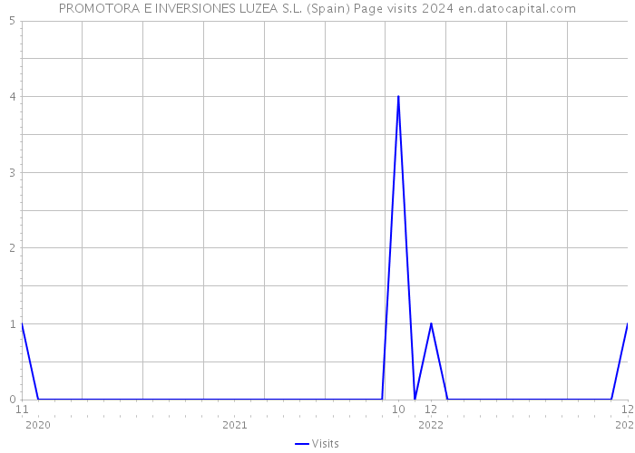 PROMOTORA E INVERSIONES LUZEA S.L. (Spain) Page visits 2024 