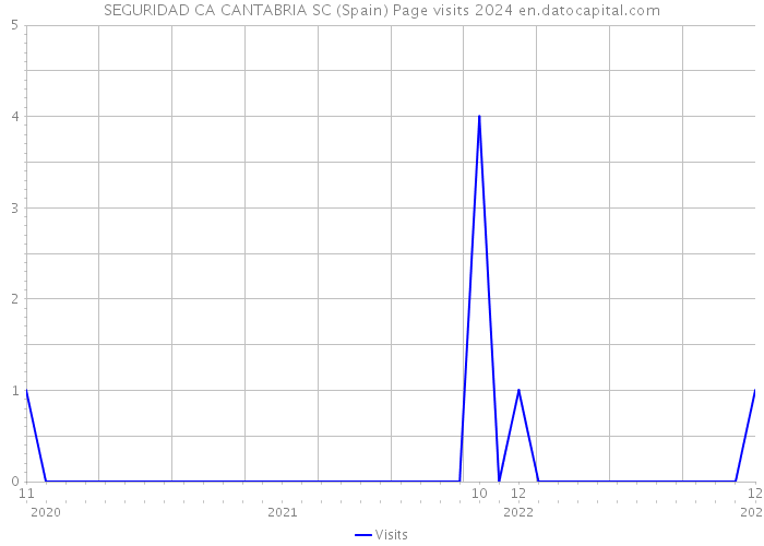 SEGURIDAD CA CANTABRIA SC (Spain) Page visits 2024 