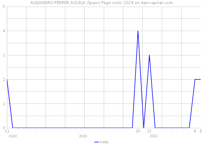 ALEJANDRO FERRER AGUILA (Spain) Page visits 2024 