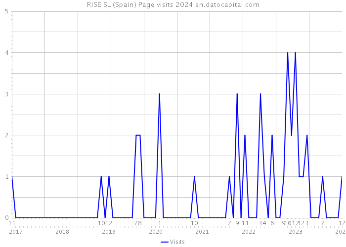 RISE SL (Spain) Page visits 2024 