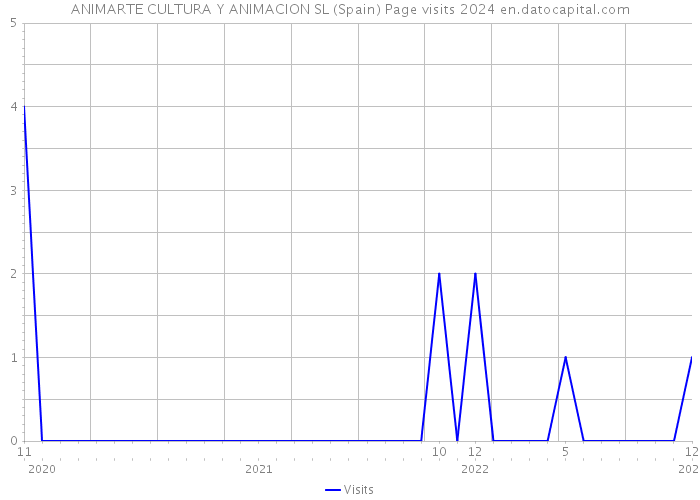 ANIMARTE CULTURA Y ANIMACION SL (Spain) Page visits 2024 