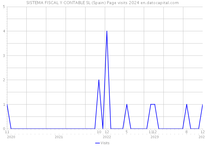 SISTEMA FISCAL Y CONTABLE SL (Spain) Page visits 2024 