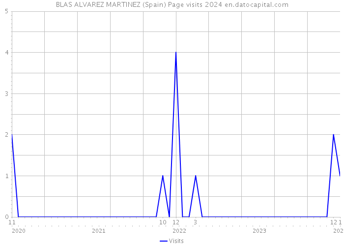 BLAS ALVAREZ MARTINEZ (Spain) Page visits 2024 
