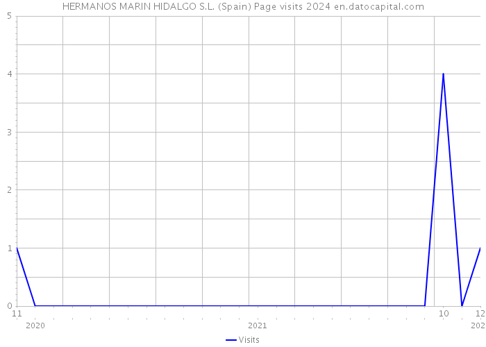 HERMANOS MARIN HIDALGO S.L. (Spain) Page visits 2024 