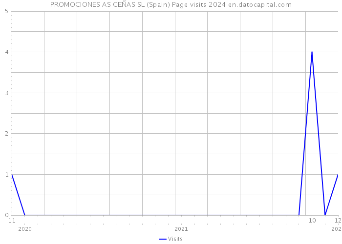 PROMOCIONES AS CEÑAS SL (Spain) Page visits 2024 