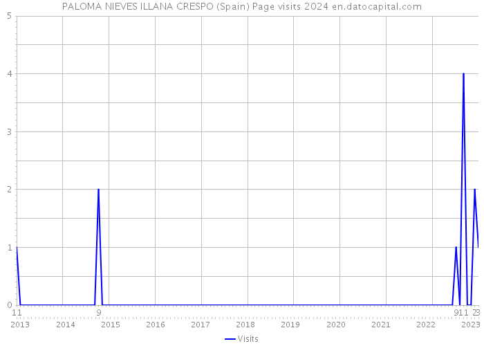 PALOMA NIEVES ILLANA CRESPO (Spain) Page visits 2024 