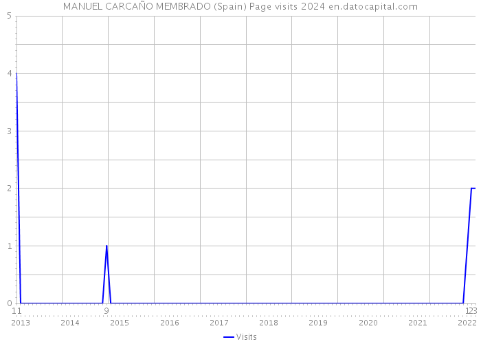 MANUEL CARCAÑO MEMBRADO (Spain) Page visits 2024 