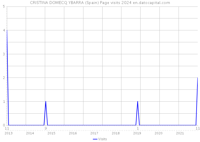 CRISTINA DOMECQ YBARRA (Spain) Page visits 2024 