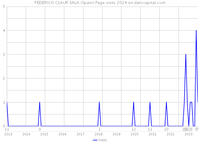 FEDERICO CLAUR SALA (Spain) Page visits 2024 