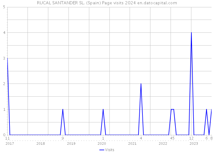 RUCAL SANTANDER SL. (Spain) Page visits 2024 