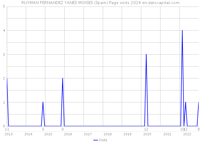 RUYMAN FERNANDEZ YANES MOISES (Spain) Page visits 2024 