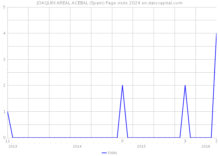 JOAQUIN AREAL ACEBAL (Spain) Page visits 2024 
