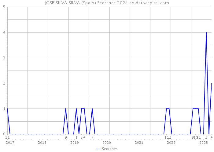 JOSE SILVA SILVA (Spain) Searches 2024 