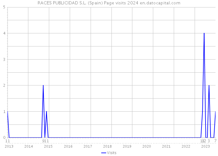 RACES PUBLICIDAD S.L. (Spain) Page visits 2024 