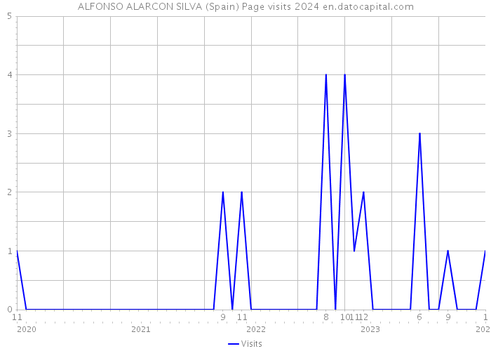 ALFONSO ALARCON SILVA (Spain) Page visits 2024 