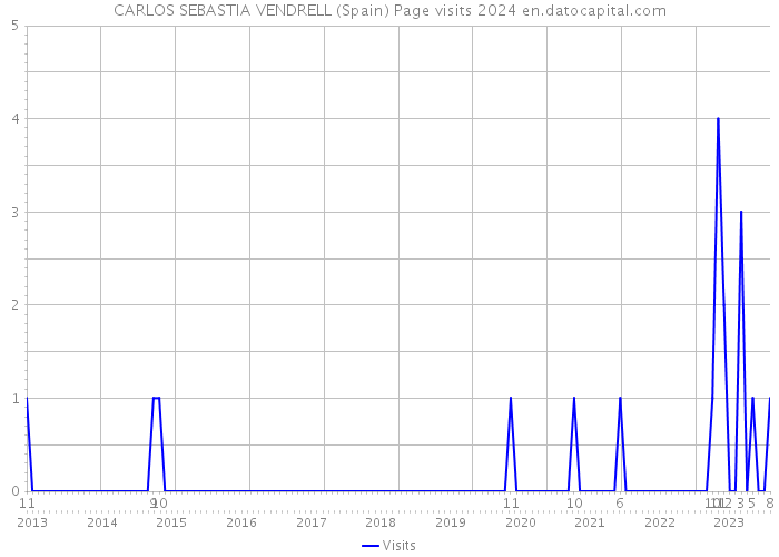 CARLOS SEBASTIA VENDRELL (Spain) Page visits 2024 