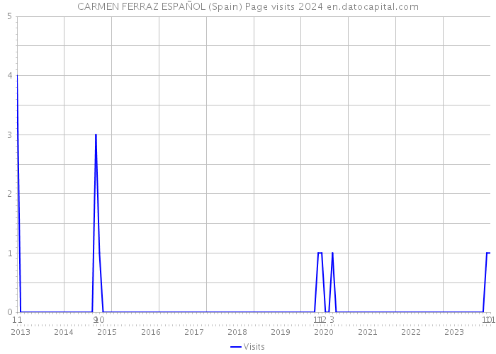 CARMEN FERRAZ ESPAÑOL (Spain) Page visits 2024 
