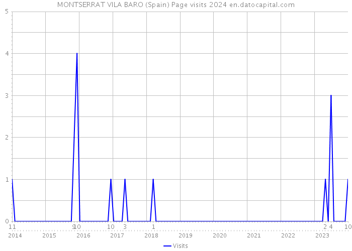 MONTSERRAT VILA BARO (Spain) Page visits 2024 